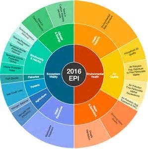 The Environmental Performance Index (EPI) ranks countries' performance on high priority environmental issues