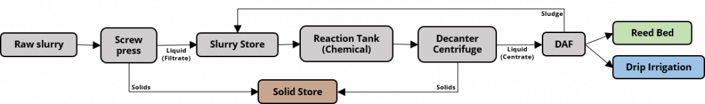 TFNP Process Flow Map